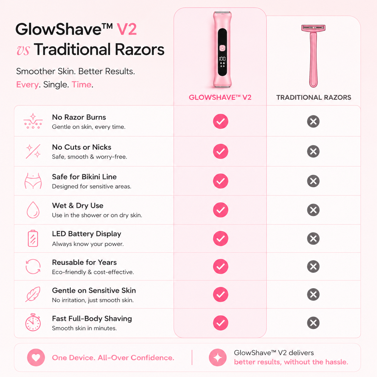 GlowShave V2 - Skin-Safe Shaving, Reinvented